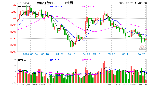 保险证券ETF（515630）涨0.75%，半日成交额206.36万元