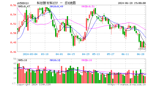 科创新材料ETF（588010）涨0.43%，成交额668.79万元