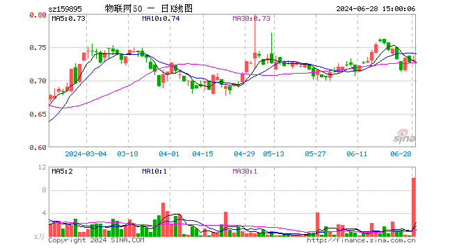 物联网50ETF（159895）涨0.55%，成交额744.47万元