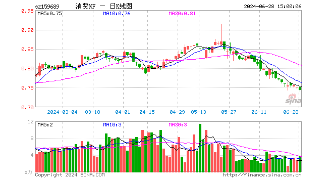 消费ETF南方（159689）跌1.20%，成交额274.63万元