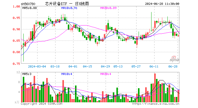 芯片设备ETF（560780）涨0.23%，半日成交额416.31万元