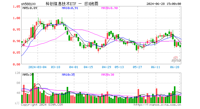 科创信息技术ETF（588100）跌0.68%，成交额2441.14万元