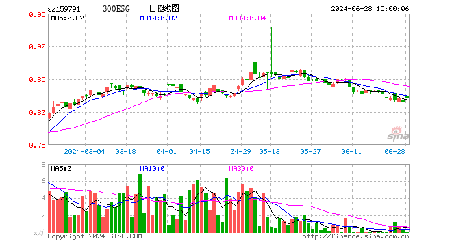 300ESGETF（159791）涨0.61%，成交额1.41万元