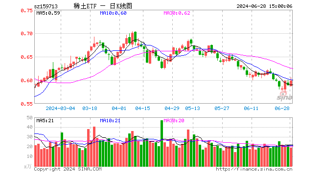 稀土ETF（159713）涨1.53%，成交额1134.61万元