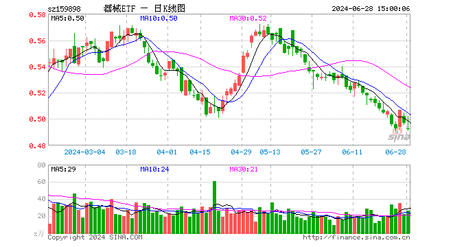 医疗器械指数ETF（159898）跌1.01%，成交额1306.56万元