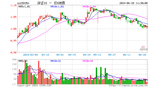 深证50ETF富国（159350）涨0.30%，半日成交额1829.96万元