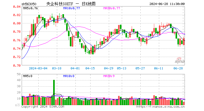 央企科技50ETF（563050）涨1.87%，半日成交额355.32万元