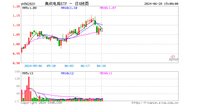 集成电路ETF（562820）涨0.19%，成交额1310.32万元