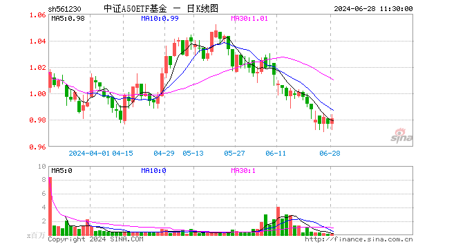 中证A50ETF基金（561230）涨0.41%，半日成交额1714.81万元