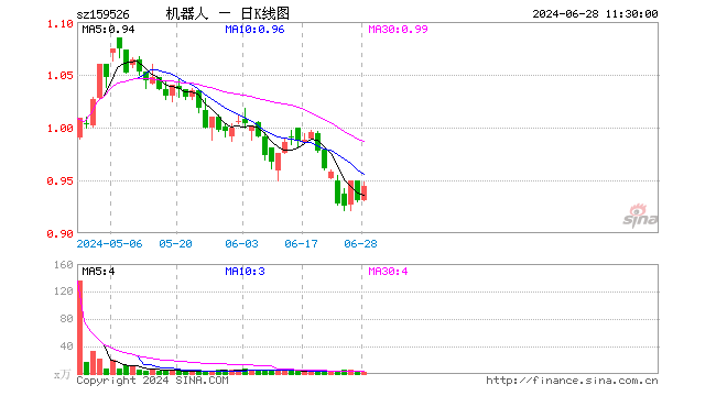 机器人指数ETF（159526）涨1.40%，半日成交额254.73万元