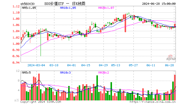 800价值ETF（560030）涨1.14%，成交额1101.63万元