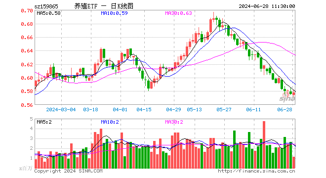 养殖ETF（159865）涨0.35%，半日成交额6477.00万元