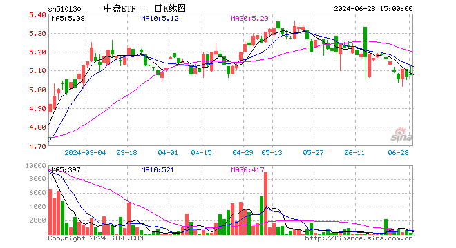 中盘ETF（510130）涨0.24%，成交额8.96万元