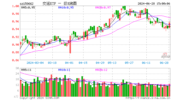 交运ETF（159662）涨1.59%，成交额1250.97万元