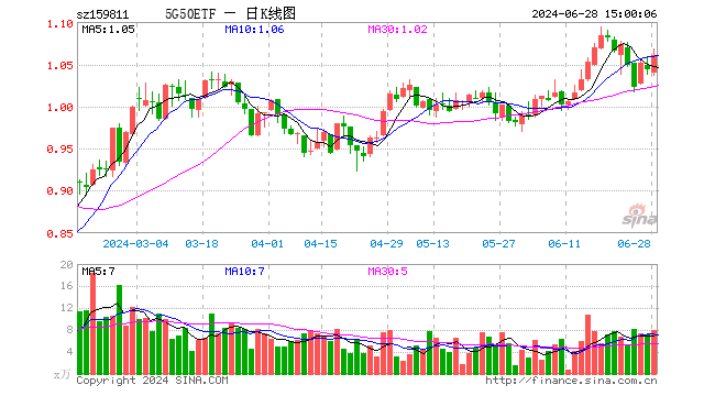 5G50ETF（159811）涨1.53%，成交额848.99万元