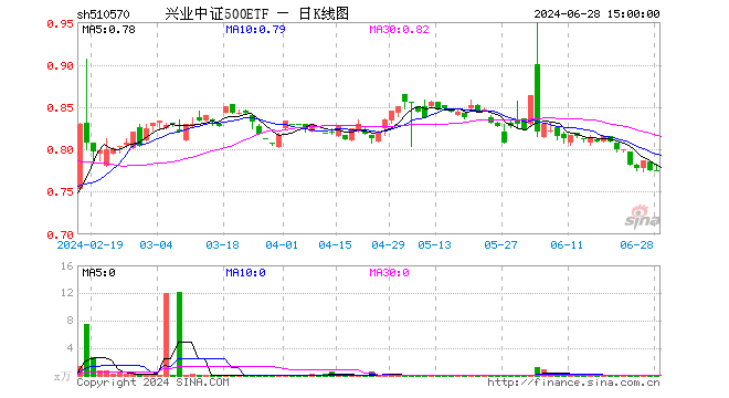 兴业中证500ETF（510570）涨0.00%，成交额1.43万元