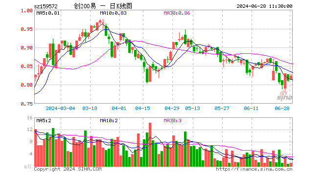 创业板200ETF易方达（159572）涨1.60%，半日成交额84.97万元