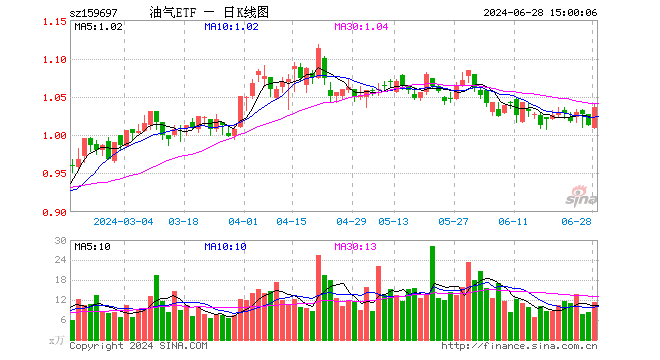 油气ETF（159697）涨2.27%，成交额1157.85万元