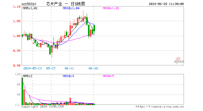 芯片产业ETF（159310）涨0.89%，半日成交额193.41万元