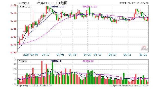 汽车ETF（159512）涨2.19%，半日成交额509.43万元