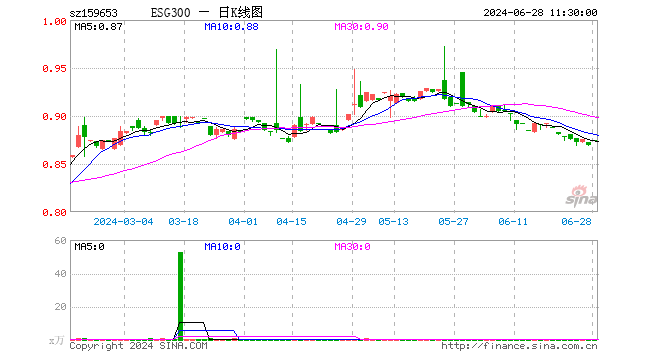 ESG300ETF（159653）涨0.69%，半日成交额175.00元