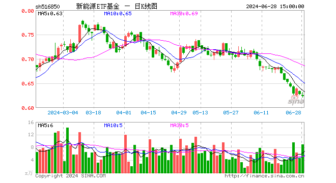 新能源ETF基金（516850）跌0.80%，成交额556.76万元