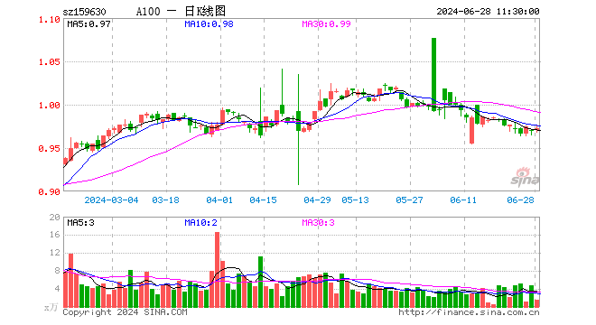 A100ETF基金（159630）涨0.31%，半日成交额142.92万元