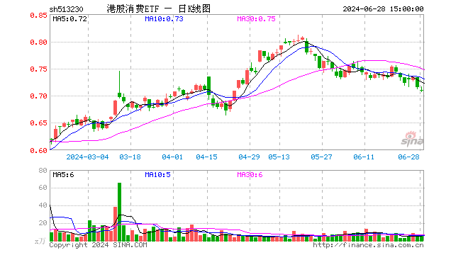 港股消费ETF（513230）跌0.70%，成交额486.11万元