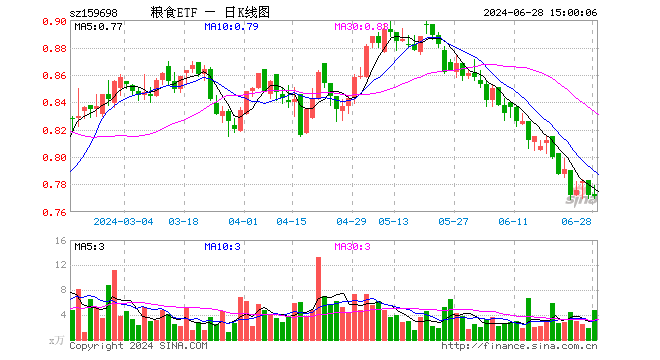 粮食ETF（159698）跌0.13%，成交额367.96万元