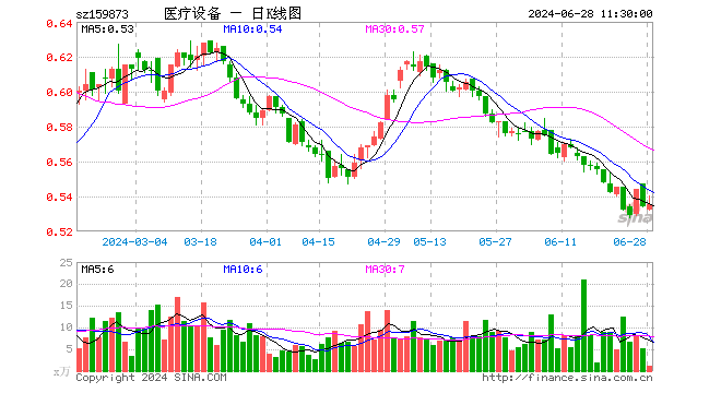 医疗设备ETF（159873）涨0.19%，半日成交额63.97万元