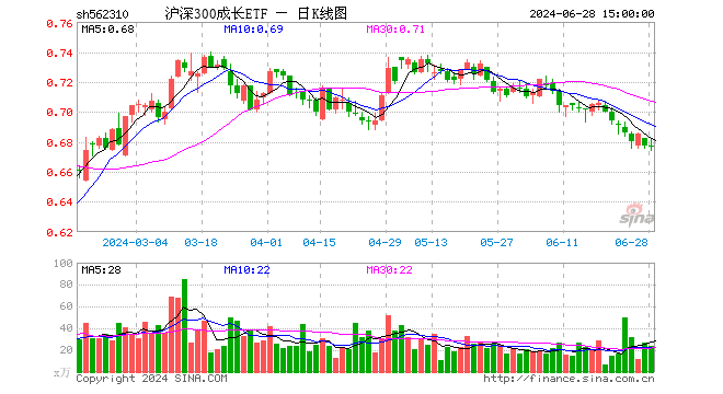 沪深300成长ETF（562310）涨0.00%，成交额1617.78万元