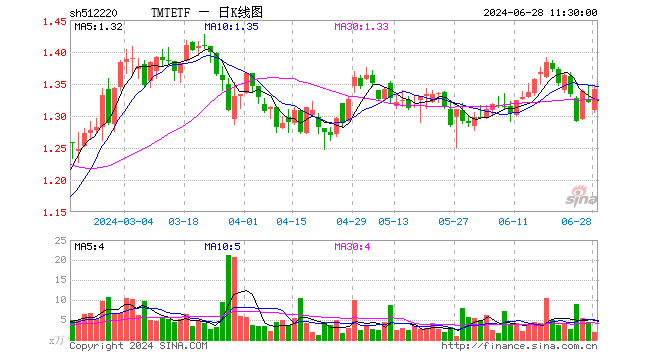 TMTETF（512220）涨1.51%，半日成交额266.37万元