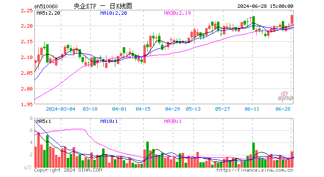 央企ETF（510060）涨1.32%，成交额561.17万元