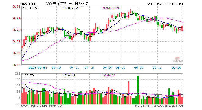 300增强ETF（561300）涨0.83%，半日成交额3359.38万元