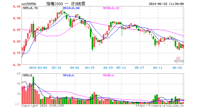 中证2000ETF增强（159556）涨2.08%，半日成交额253.40万元