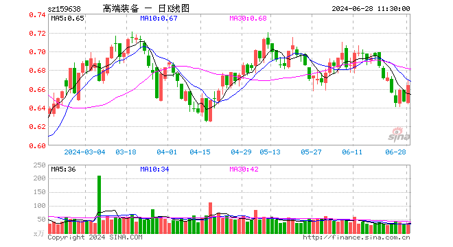 高端装备ETF（159638）涨2.79%，半日成交额2496.54万元