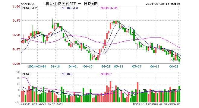 科创生物医药ETF（588700）跌0.98%，成交额865.99万元