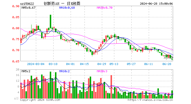 创新药ETF沪港深（159622）跌1.05%，成交额356.98万元