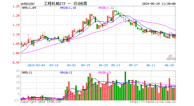 工程机械ETF（560280）涨1.67%，半日成交额1184.90万元