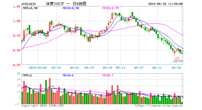 消费30ETF（510630）跌0.34%，半日成交额153.50万元