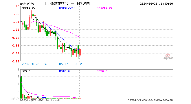 上证50ETF指数（510950）涨0.62%，半日成交额607.44万元