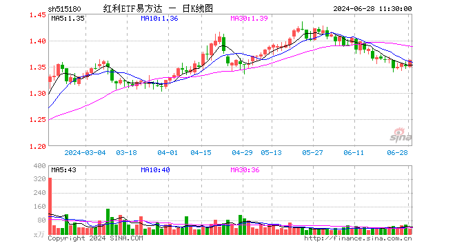 红利ETF易方达（515180）涨0.89%，半日成交额4008.36万元