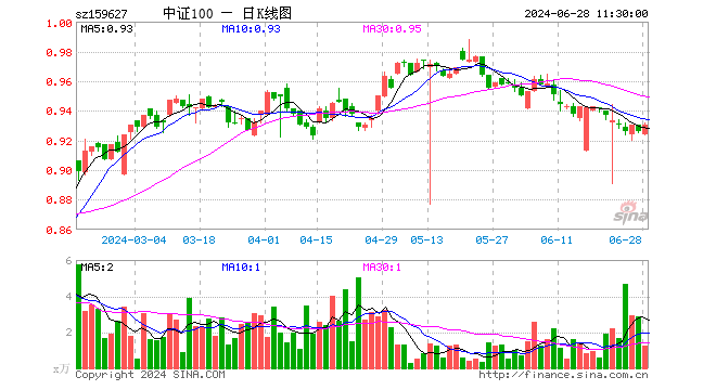 A100ETF（159627）涨0.43%，半日成交额116.96万元