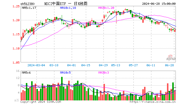 MSCI中国ETF（512380）涨0.09%，成交额636.82万元