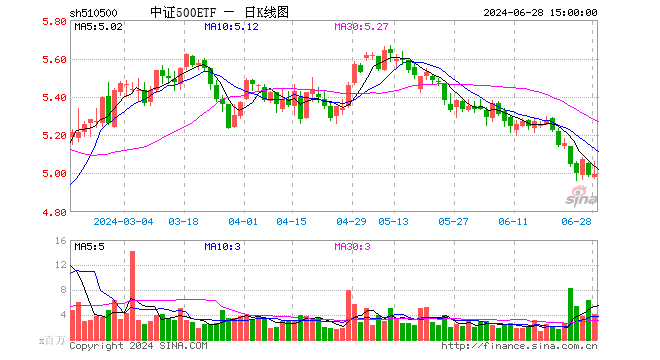 中证500ETF（510500）涨0.16%，成交额20.85亿元