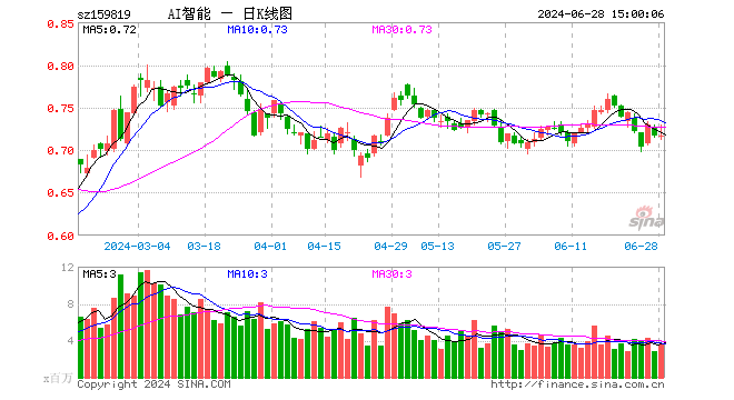 人工智能ETF（159819）涨0.00%，成交额2.57亿元