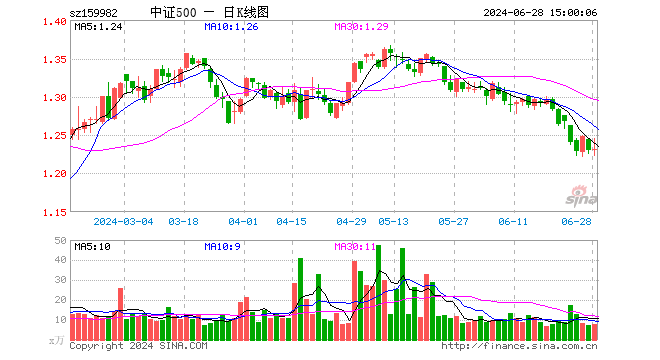 中证500ETF鹏华（159982）涨0.08%，成交额960.44万元