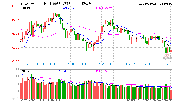 科创100指数ETF（588030）涨0.68%，半日成交额3.45亿元