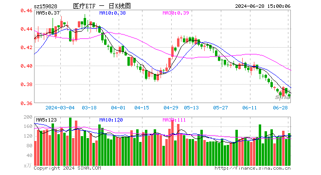 医疗ETF（159828）跌0.81%，成交额4928.15万元