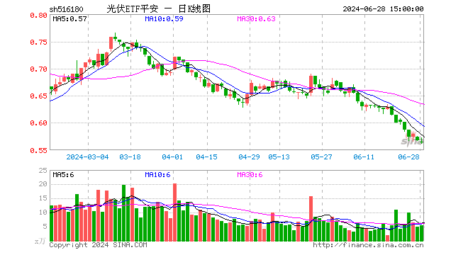 光伏ETF平安（516180）跌0.53%，成交额308.75万元